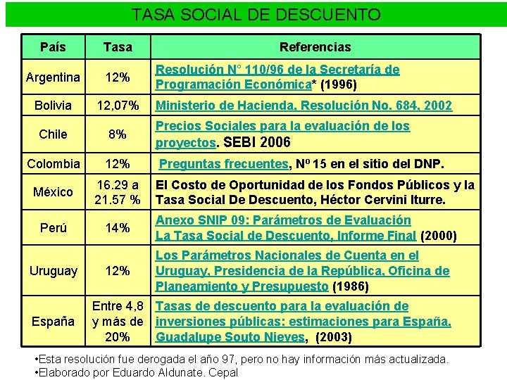 TASA SOCIAL DE DESCUENTO País Tasa Argentina 12% Bolivia 12, 07% Chile 8% Precios