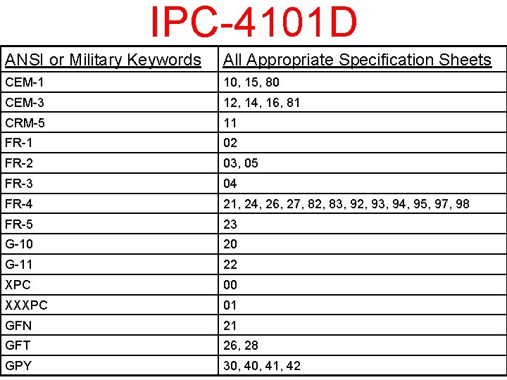 IPC-4101 D ANSI or Military Keywords All Appropriate Specification Sheets CEM-1 10, 15, 80