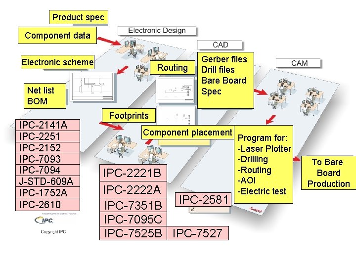 Product spec Component data Electronic scheme Routing Net list BOM IPC-2141 A IPC-2251 IPC-2152