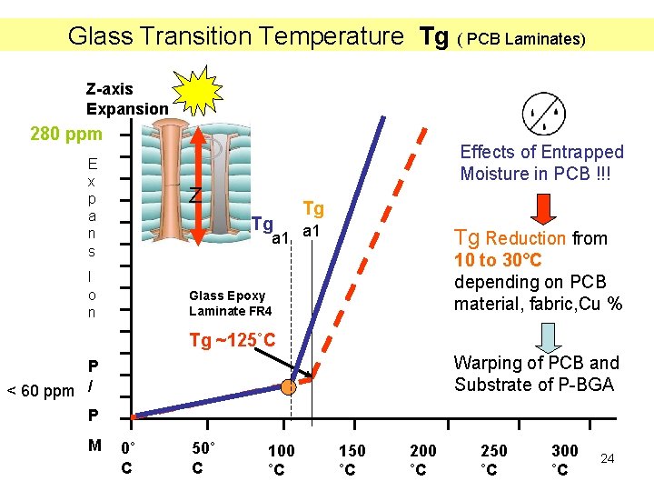 Glass Transition Temperature Tg ( PCB Laminates) Z-axis Expansion 280 ppm E x p