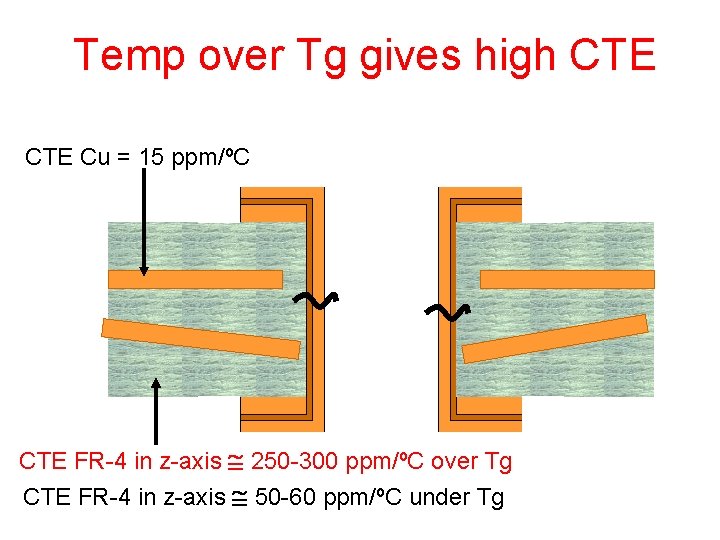 Temp over Tg gives high CTE Cu = 15 ppm/ºC CTE FR-4 in z-axis