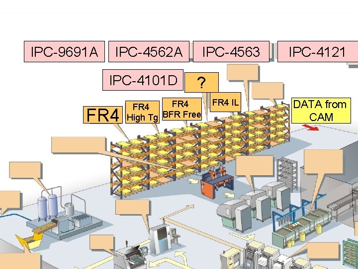 IPC-9691 A IPC-4562 A IPC-4101 D FR 4 IPC-4563 IPC-4121 ? FR 4 High