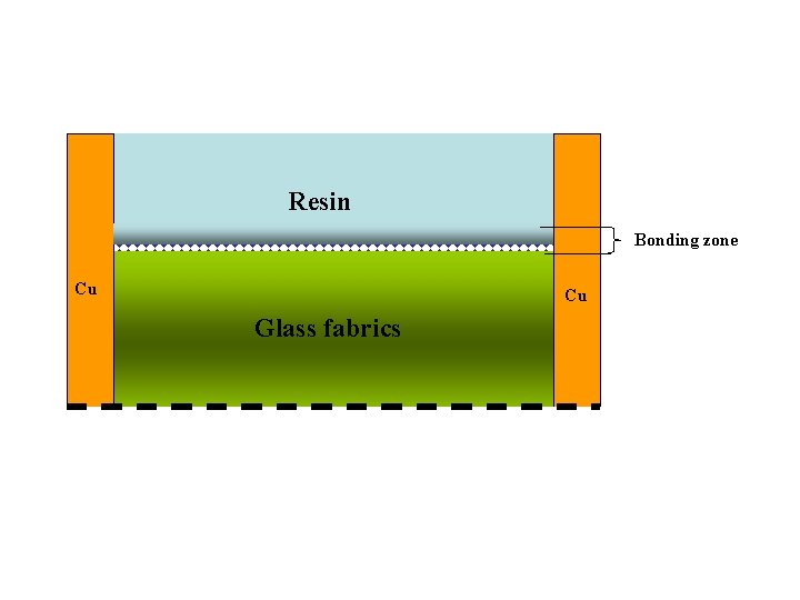 Resin Bonding zone Cu Cu Glass fabrics 