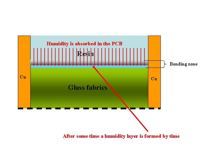 Humidity is absorbed in the PCB Resin Bonding zone Cu Cu Glass fabrics After