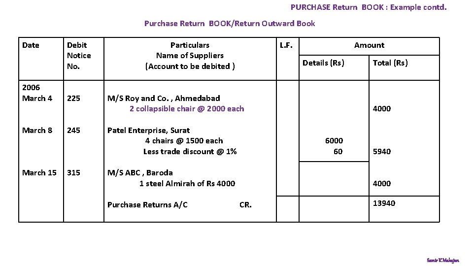 PURCHASE Return BOOK : Example contd. Purchase Return BOOK/Return Outward Book Date Debit Notice