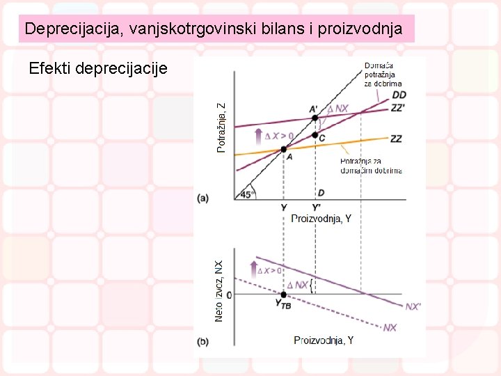 Deprecija, vanjskotrgovinski bilans i proizvodnja Efekti deprecijacije 