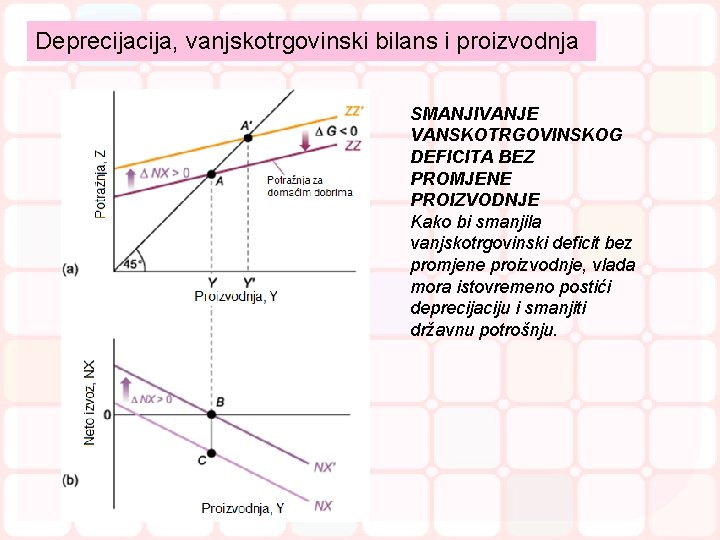 Deprecija, vanjskotrgovinski bilans i proizvodnja SMANJIVANJE VANSKOTRGOVINSKOG DEFICITA BEZ PROMJENE PROIZVODNJE Kako bi smanjila