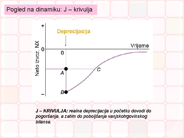 Pogled na dinamiku: J – krivulja J – KRIVULJA: realna deprecija u početku dovodi