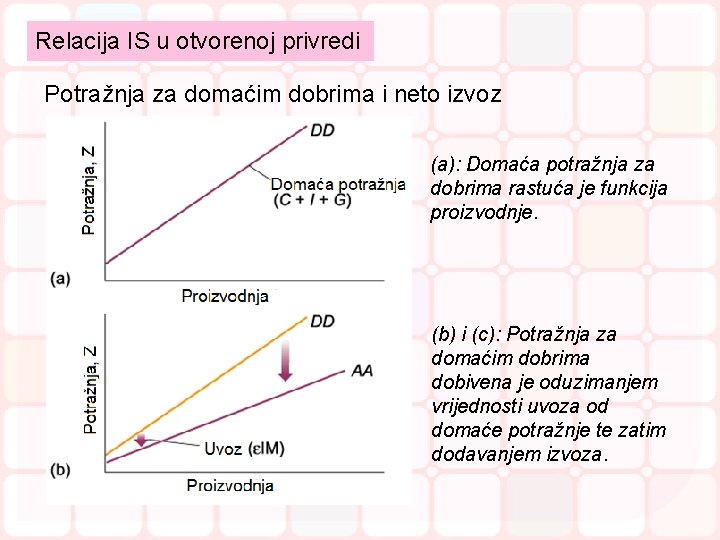 Relacija IS u otvorenoj privredi Potražnja za domaćim dobrima i neto izvoz (a): Domaća