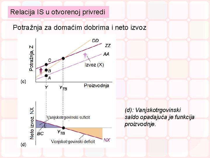 Relacija IS u otvorenoj privredi Potražnja za domaćim dobrima i neto izvoz (d): Vanjskotrgovinski