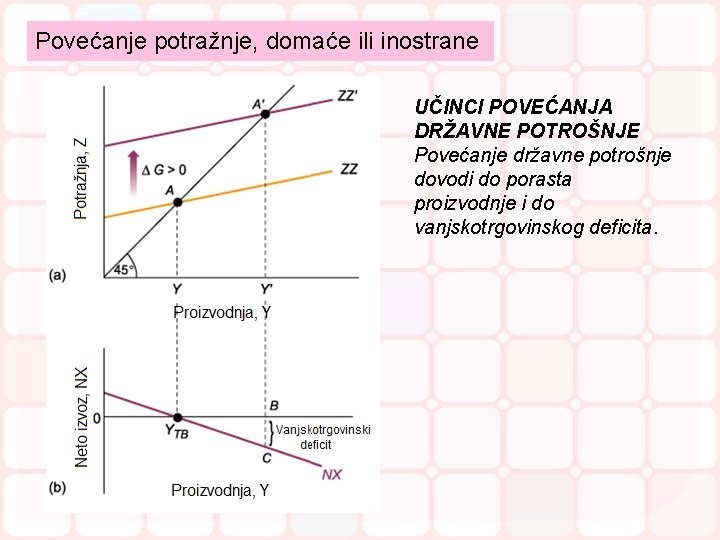 Povećanje potražnje, domaće ili inostrane UČINCI POVEĆANJA DRŽAVNE POTROŠNJE Povećanje državne potrošnje dovodi do