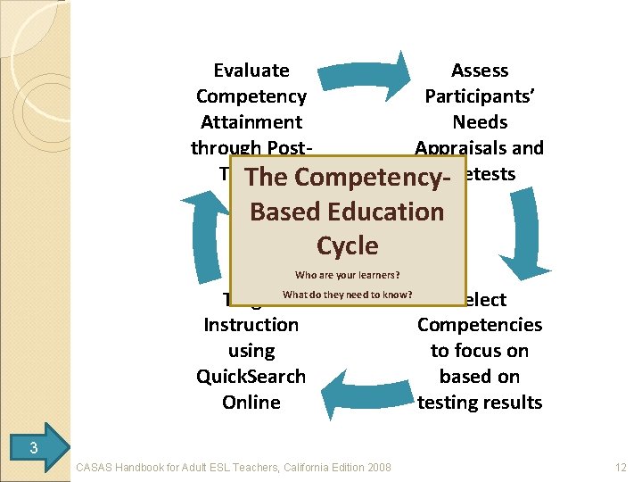 Evaluate Assess Competency Participants’ Attainment Needs through Post. Appraisals and Testing The Competency-Pretests Based