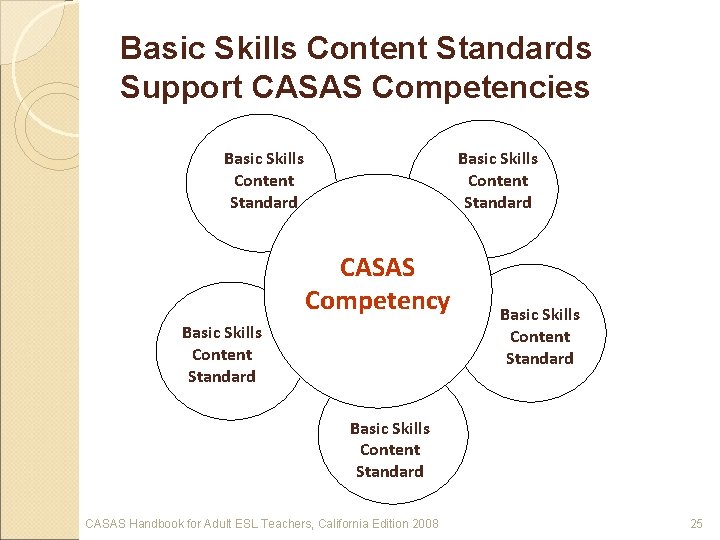Basic Skills Content Standards Support CASAS Competencies Basic Skills Content Standard CASAS Competency Basic