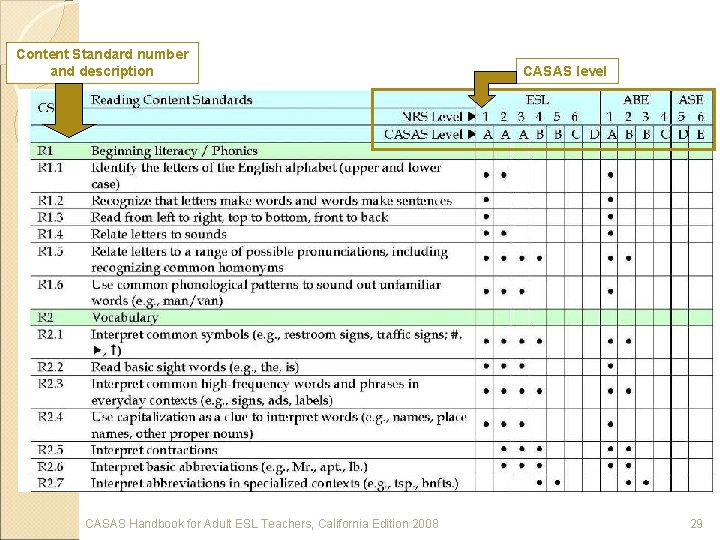 Content Standard number and description CASAS Handbook for Adult ESL Teachers, California Edition 2008