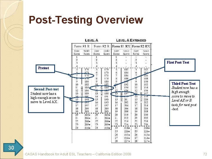 Post-Testing Overview First Post-Test Pretest Second Post-test Student now has a high enough score