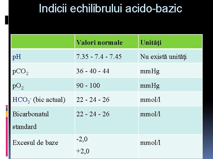 Indicii echilibrului acido-bazic Valori normale Unităţi p. H 7. 35 - 7. 45 Nu