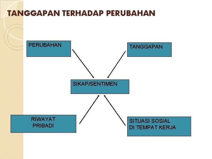 TANGGAPAN TERHADAP PERUBAHAN TANGGAPAN SIKAP/SENTIMEN RIWAYAT PRIBADI SITUASI SOSIAL DI TEMPAT KERJA 