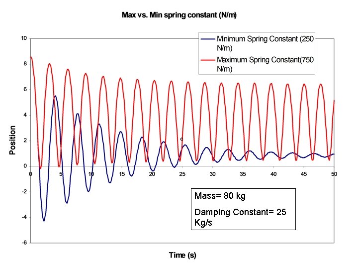 Mass= 80 kg Damping Constant= 25 Kg/s 