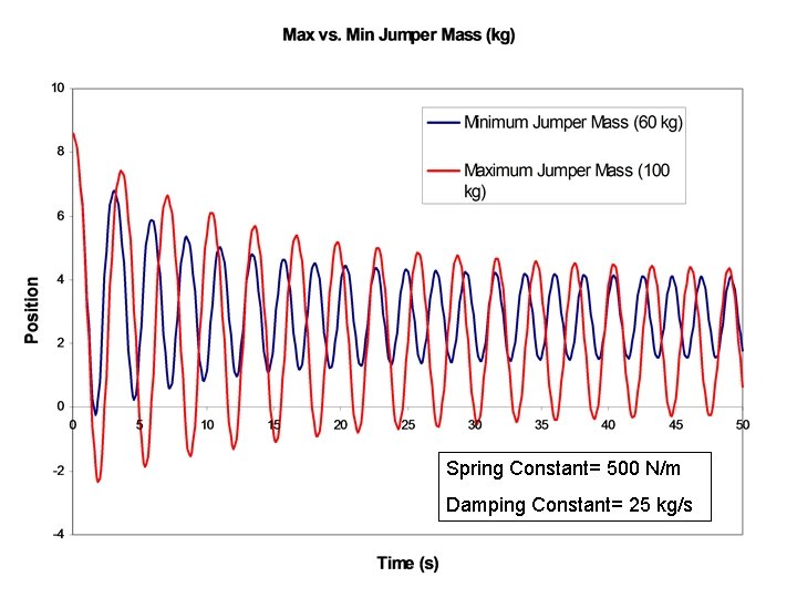 Spring Constant= 500 N/m Damping Constant= 25 kg/s 