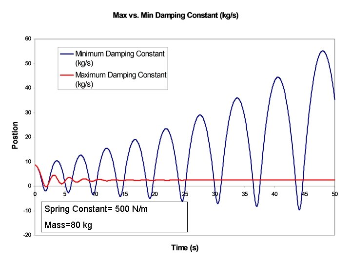 Spring Constant= 500 N/m Mass=80 kg 