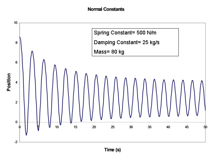 Spring Constant= 500 N/m Damping Constant= 25 kg/s Mass= 80 kg 