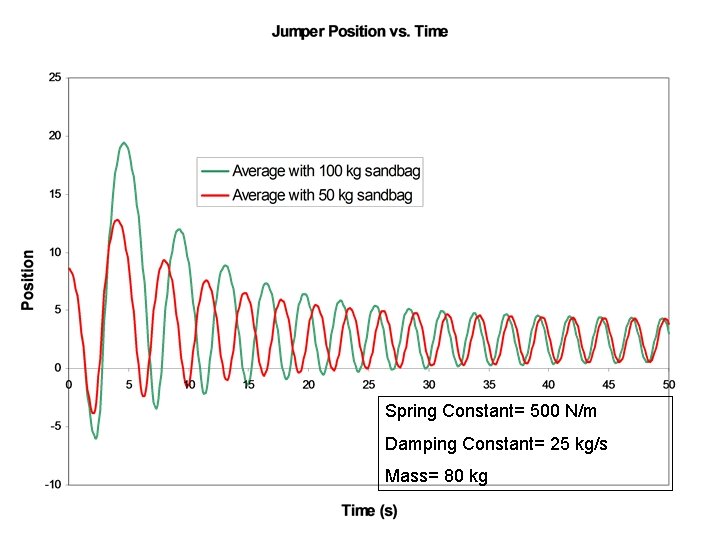 Spring Constant= 500 N/m Damping Constant= 25 kg/s Mass= 80 kg 