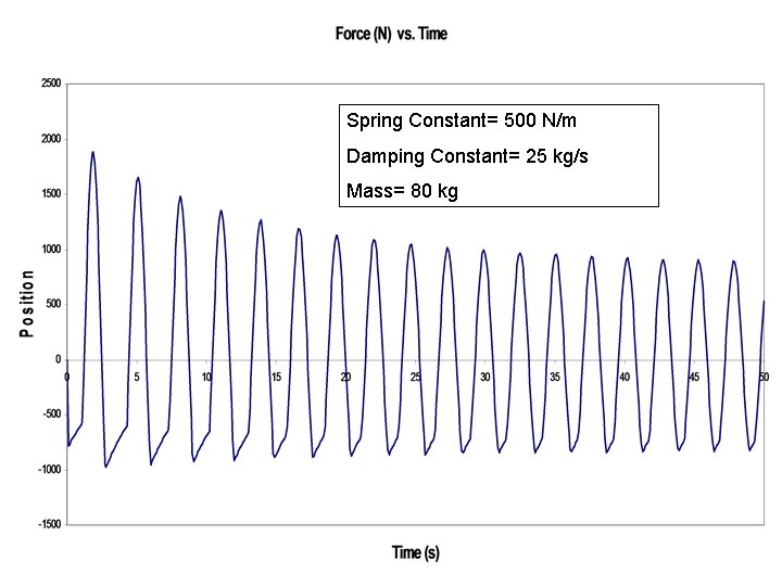 Spring Constant= 500 N/m Damping Constant= 25 kg/s Mass= 80 kg 
