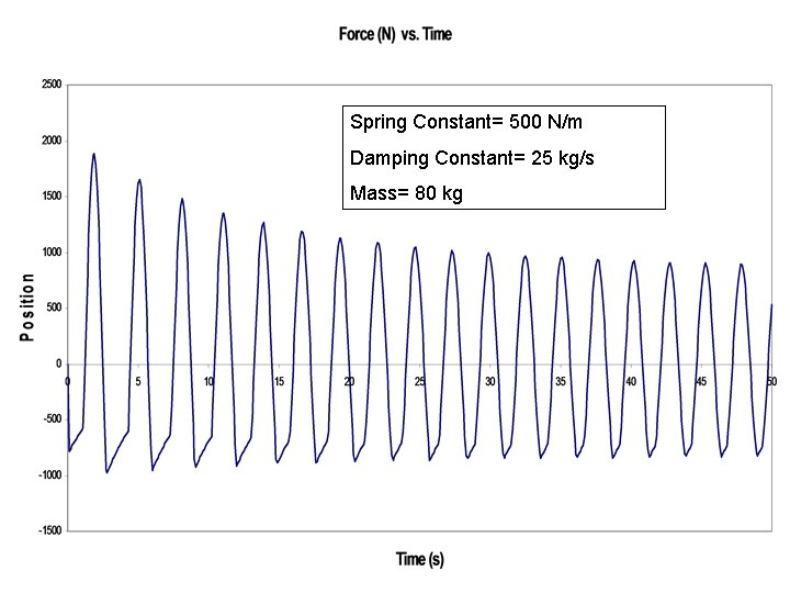 Spring Constant= 500 N/m Damping Constant= 25 kg/s Mass= 80 kg 
