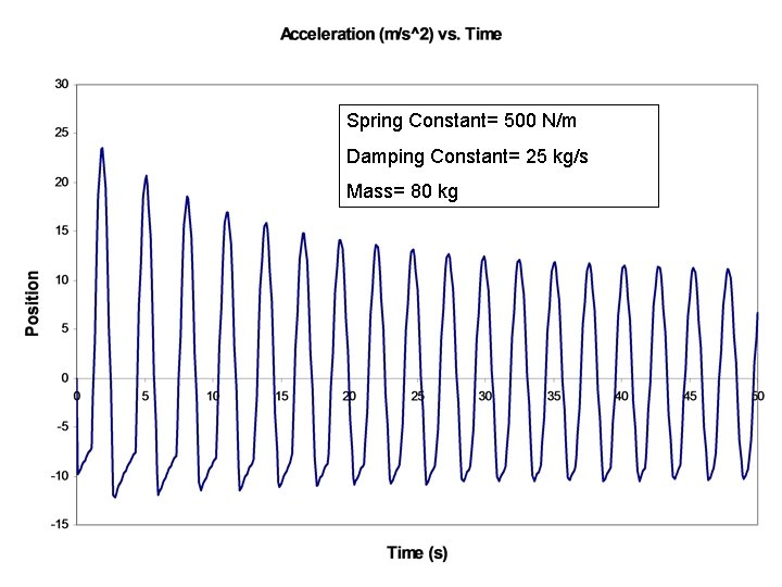 Spring Constant= 500 N/m Damping Constant= 25 kg/s Mass= 80 kg 