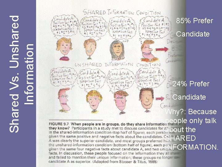 Shared Vs. Unshared Information 85% Prefer Candidate 24% Prefer Candidate Why? : Because people