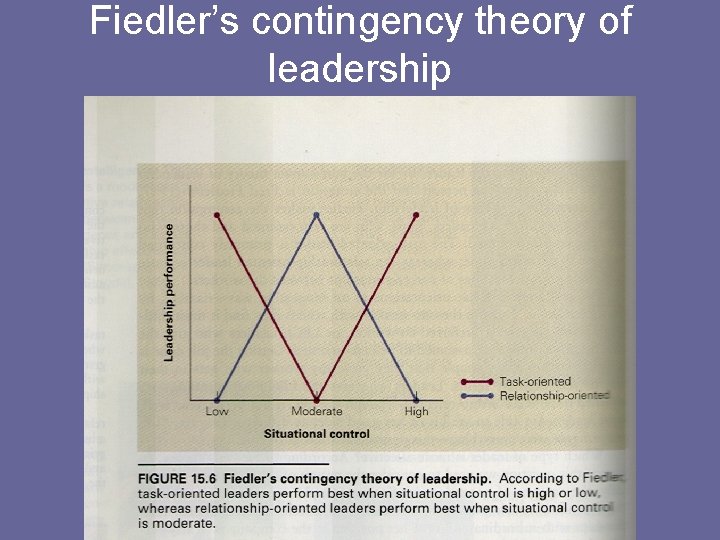 Fiedler’s contingency theory of leadership 