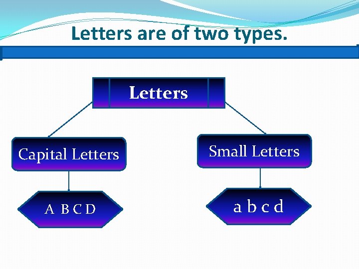 Letters are of two types. Letters Capital Letters A B C D Small Letters