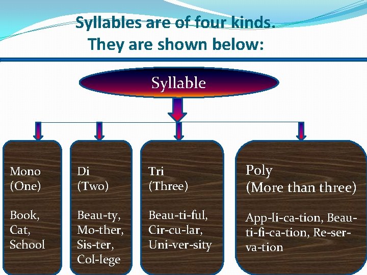 Syllables are of four kinds. They are shown below: Syllable Mono (One) Di (Two)