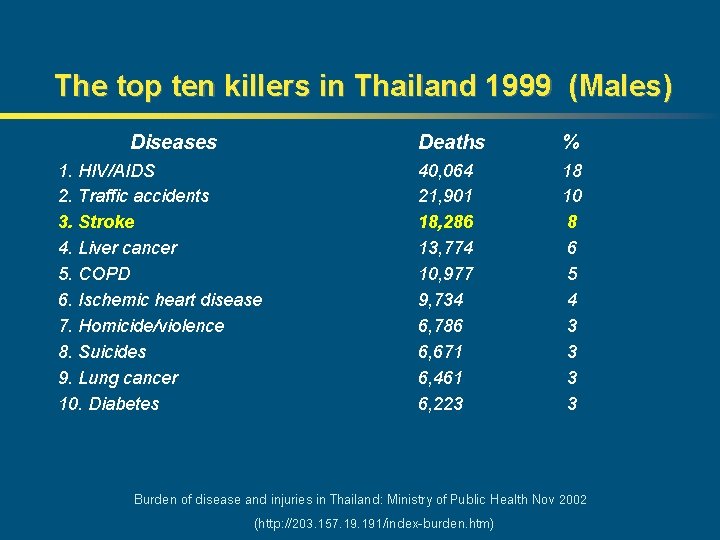 The top ten killers in Thailand 1999 (Males) Diseases 1. HIV/AIDS 2. Traffic accidents