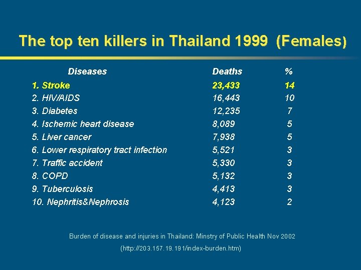The top ten killers in Thailand 1999 (Females) Diseases 1. Stroke 2. HIV/AIDS 3.