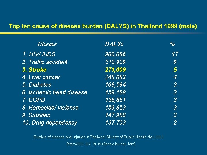 Top ten cause of disease burden (DALYS) in Thailand 1999 (male) Disease 1. HIV/