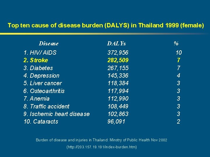 Top ten cause of disease burden (DALYS) in Thailand 1999 (female) Disease 1. HIV/