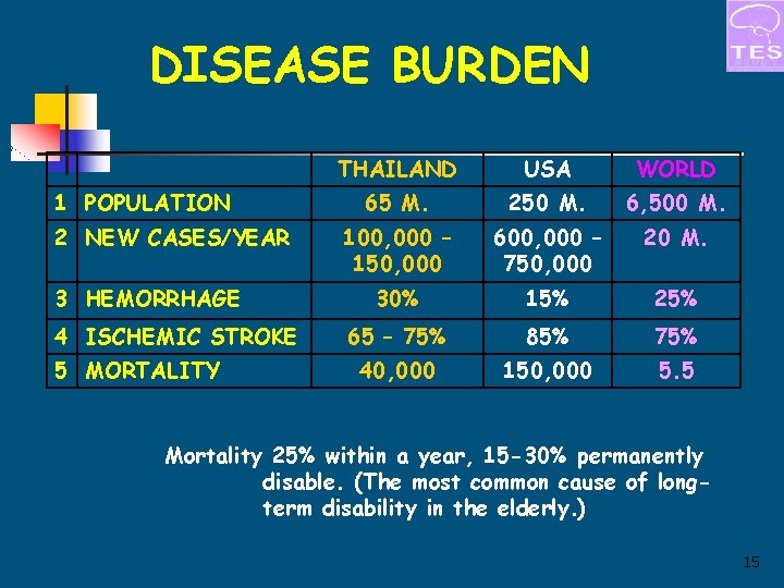 DISEASE BURDEN 1 POPULATION 2 NEW CASES/YEAR 3 HEMORRHAGE 4 ISCHEMIC STROKE 5 MORTALITY