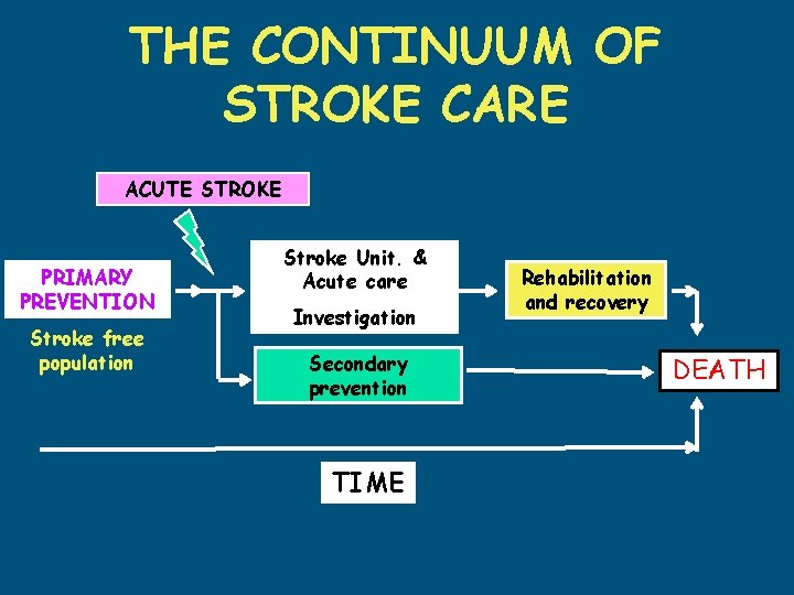 THE CONTINUUM OF STROKE CARE ACUTE STROKE PRIMARY PREVENTION Stroke free population Stroke Unit.