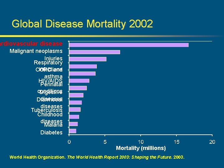 Global Disease Mortality 2002 ardiovascular disease Malignant neoplasms Injuries Respiratory infections COPD and asthma