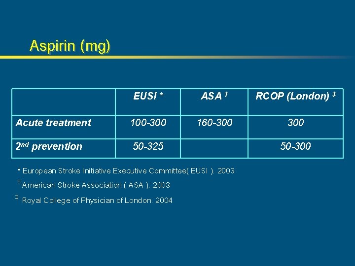 Aspirin (mg) EUSI * ASA † RCOP (London) ‡ Acute treatment 100 -300 160