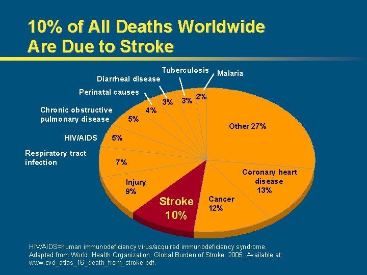 10% of All Deaths Worldwide Are Due to Stroke Tuberculosis Diarrheal disease Perinatal causes