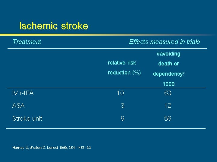 Ischemic stroke Treatment Effects measured in trials relative risk reduction (%) IV r-t. PA