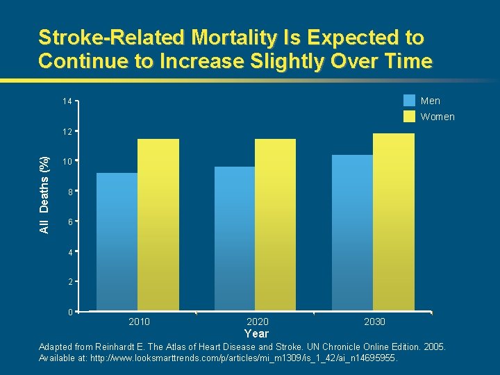 Stroke-Related Mortality Is Expected to Continue to Increase Slightly Over Time Men 14 Women