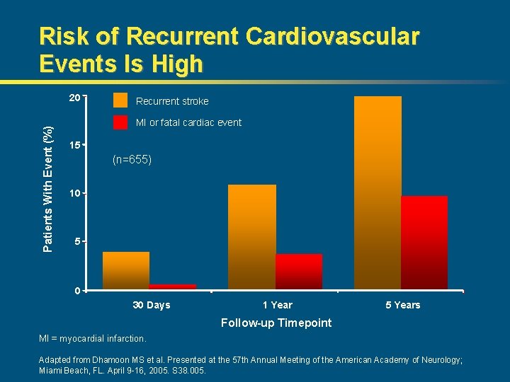 Risk of Recurrent Cardiovascular Events Is High Patients With Event (%) 20 Recurrent stroke