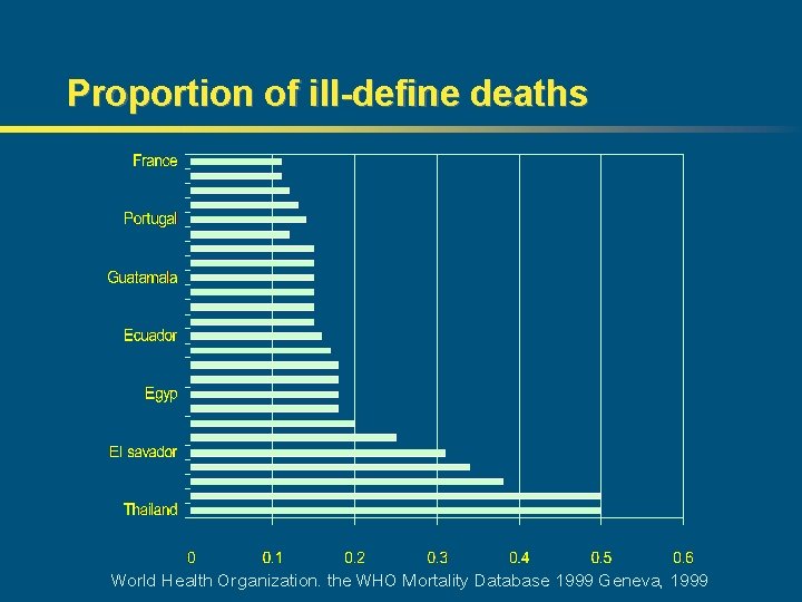 Proportion of ill-define deaths World Health Organization. the WHO Mortality Database 1999 Geneva, 1999
