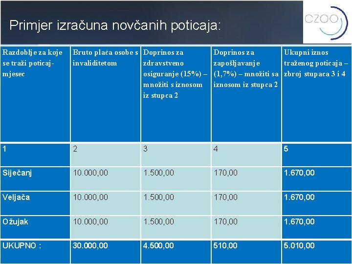 Primjer izračuna novčanih poticaja: Razdoblje za koje se traži poticajmjesec Bruto plaća osobe s