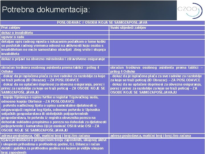 Potrebna dokumentacija: POSLODAVAC // OSOBA KOJA SE SAMOZAPOŠLJAVA Prvi zahtjev Svaki slijedeći zahtjev dokaz