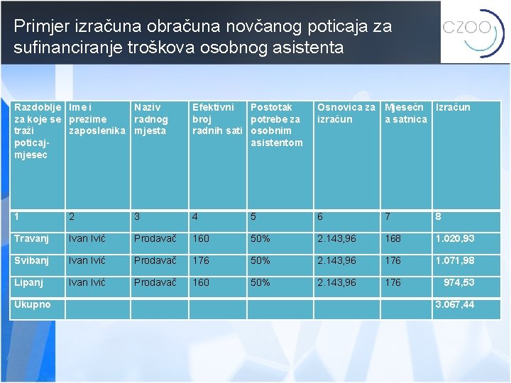 Primjer izračuna obračuna novčanog poticaja za sufinanciranje troškova osobnog asistenta Razdoblje Ime i Naziv