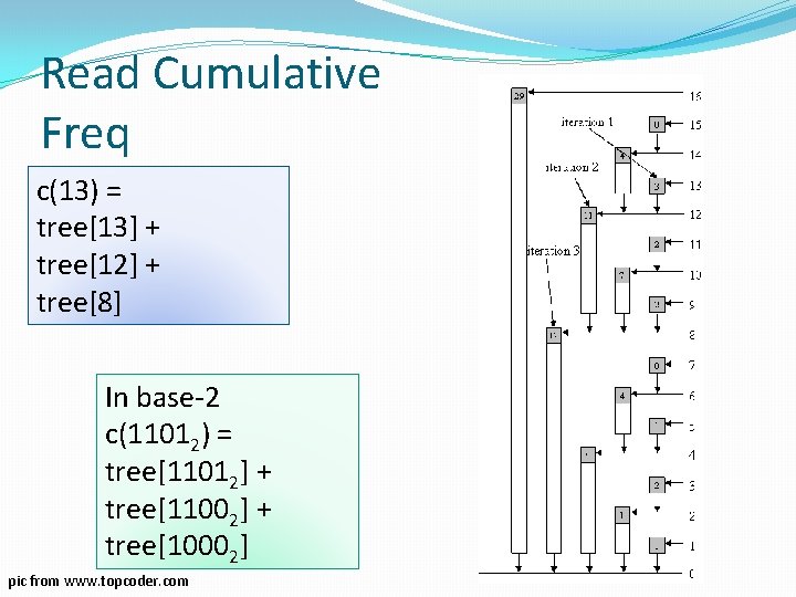 Read Cumulative Freq c(13) = tree[13] + tree[12] + tree[8] In base-2 c(11012) =